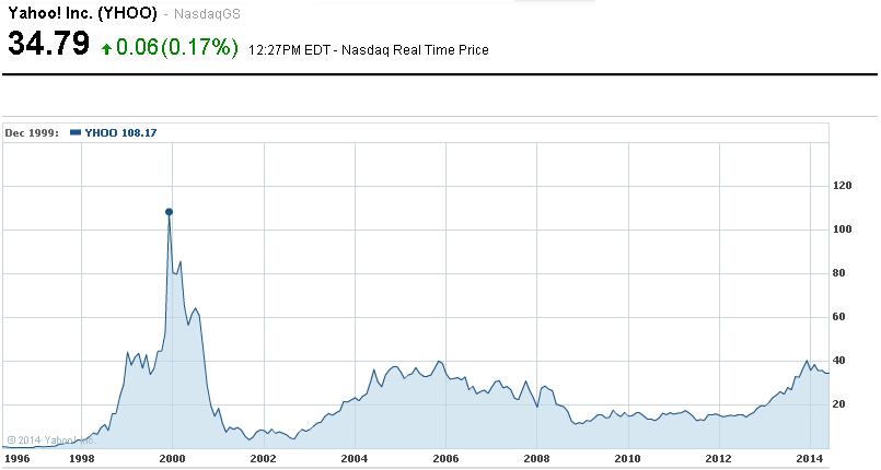Cotización histórica Yahoo!